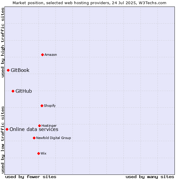 Market position of GitHub vs. GitBook vs. Online data services