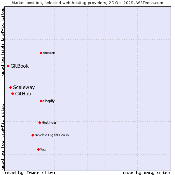 Market position of GitHub vs. Scaleway vs. GitBook