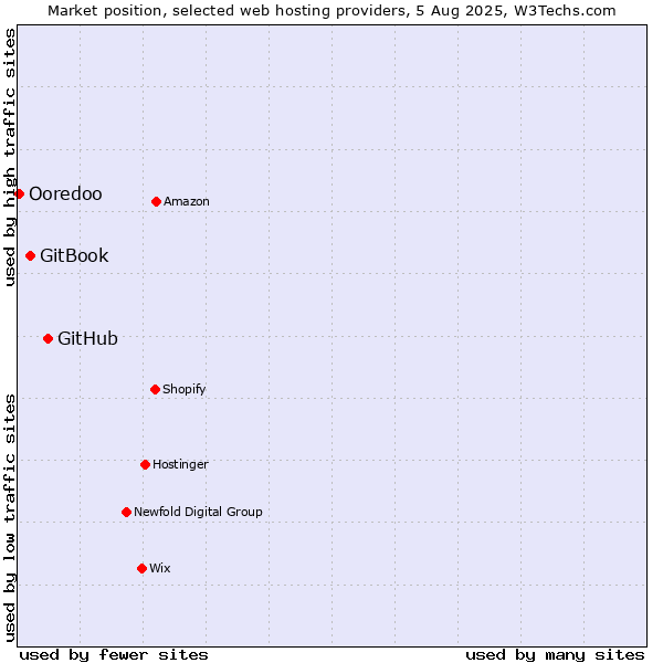 Market position of GitHub vs. GitBook vs. Ooredoo
