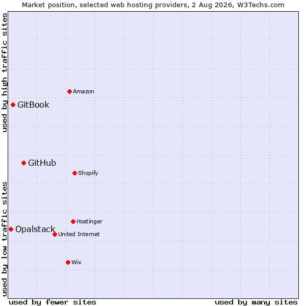 Market position of GitHub vs. GitBook vs. Opalstack