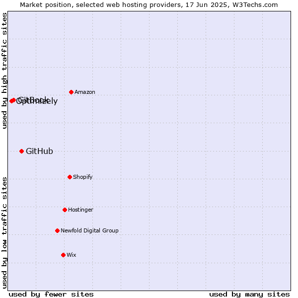Market position of GitHub vs. GitBook vs. Optimizely