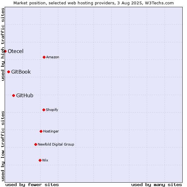 Market position of GitHub vs. GitBook vs. Otecel