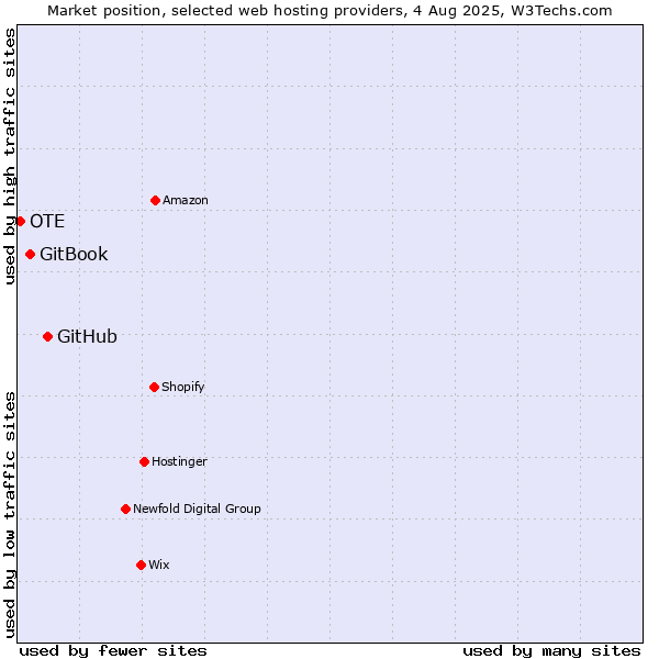 Market position of GitHub vs. GitBook vs. OTE