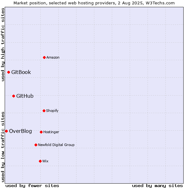 Market position of GitHub vs. GitBook vs. OverBlog