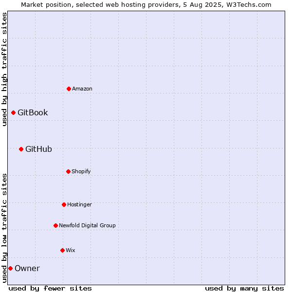 Market position of GitHub vs. GitBook vs. Owner