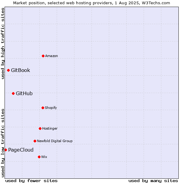 Market position of GitHub vs. GitBook vs. PageCloud