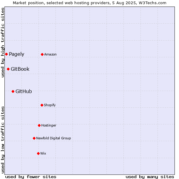 Market position of GitHub vs. GitBook vs. Pagely