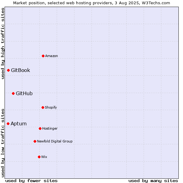 Market position of GitHub vs. Aptum vs. GitBook