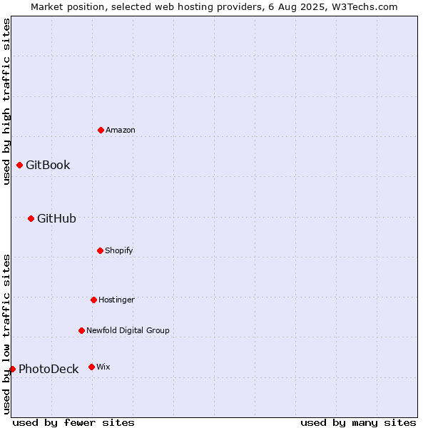Market position of GitHub vs. GitBook vs. PhotoDeck