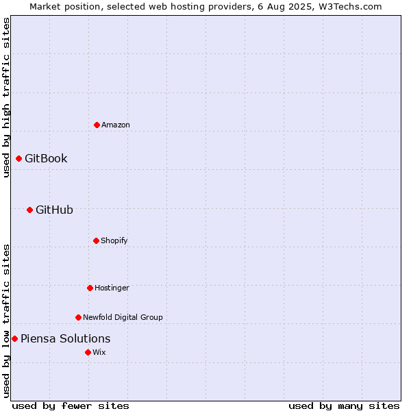 Market position of GitHub vs. GitBook vs. Piensa Solutions