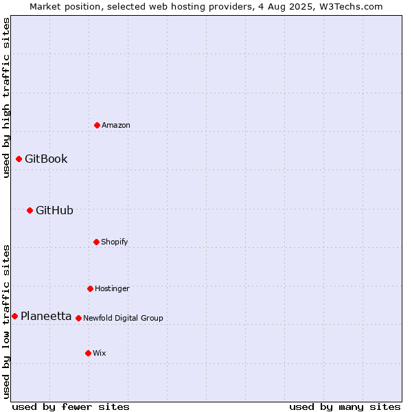 Market position of GitHub vs. GitBook vs. Planeetta