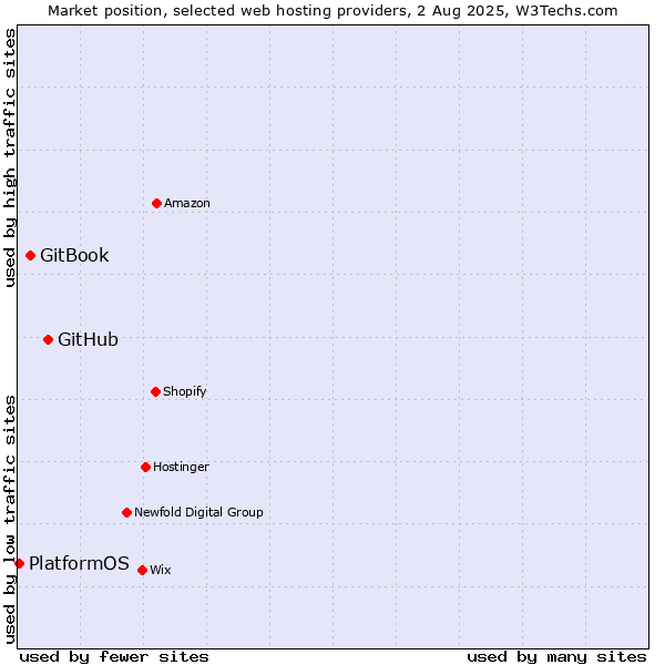 Market position of GitHub vs. GitBook vs. PlatformOS