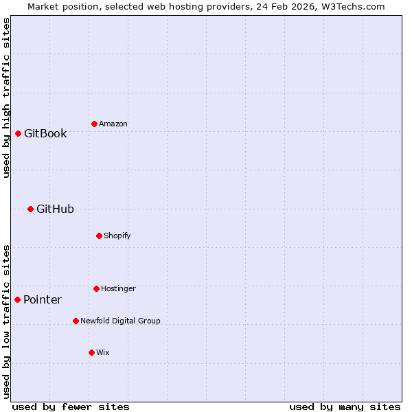 Market position of GitHub vs. GitBook vs. Pointer