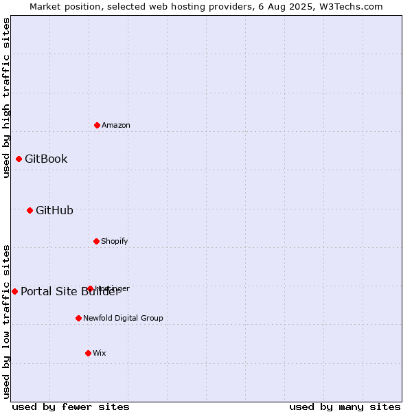 Market position of GitHub vs. GitBook vs. Portal Site Builder