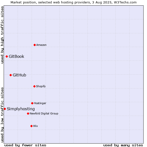 Market position of GitHub vs. GitBook vs. Simplyhosting