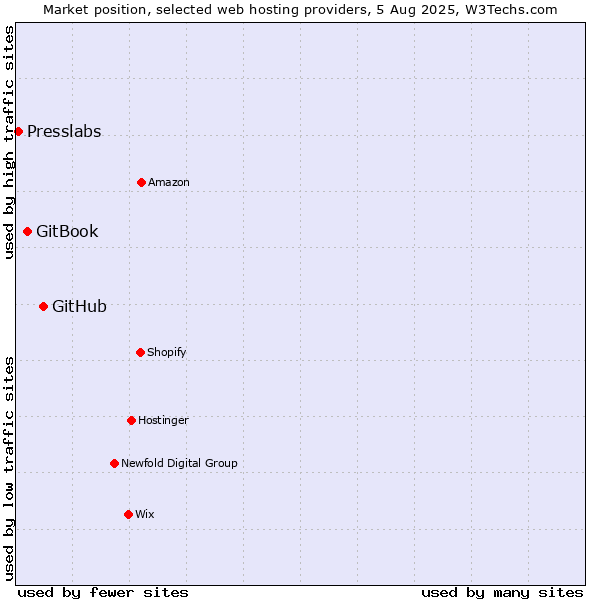 Market position of GitHub vs. GitBook vs. Presslabs