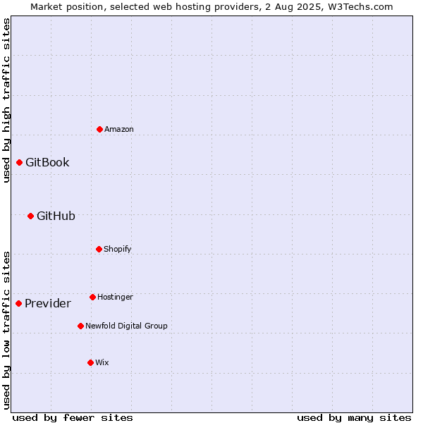 Market position of GitHub vs. GitBook vs. Previder