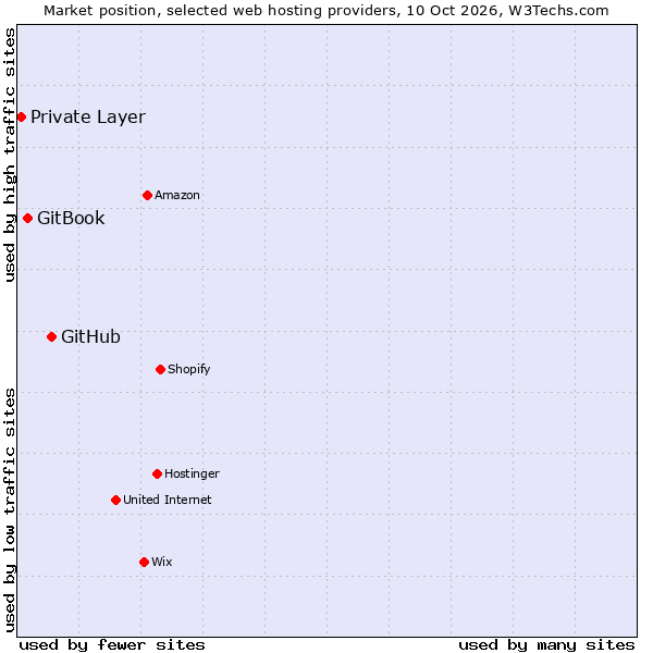 Market position of GitHub vs. GitBook vs. Private Layer