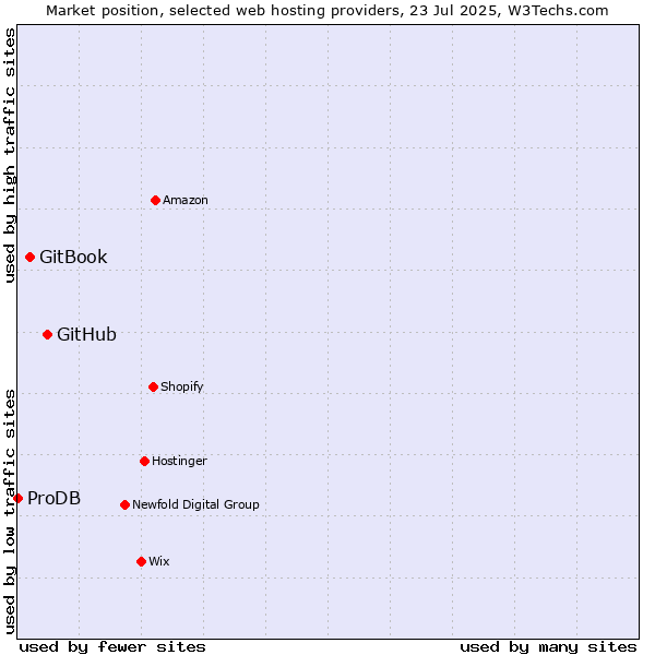 Market position of GitHub vs. GitBook vs. ProDB