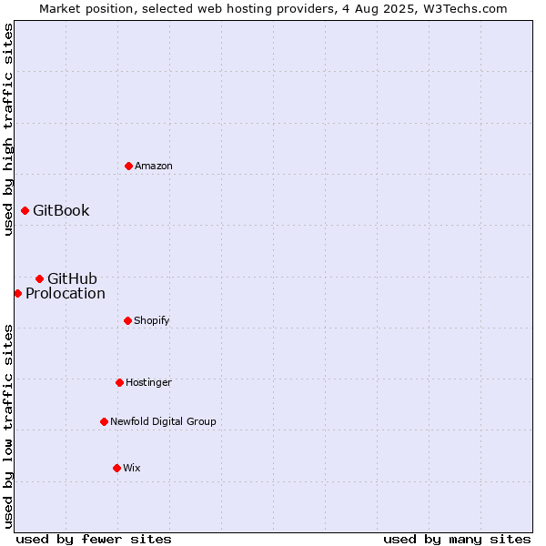 Market position of GitHub vs. GitBook vs. Prolocation