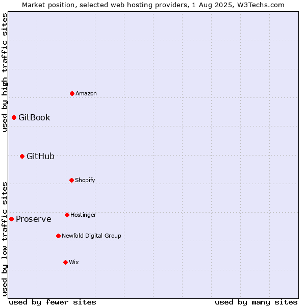 Market position of GitHub vs. GitBook vs. Proserve