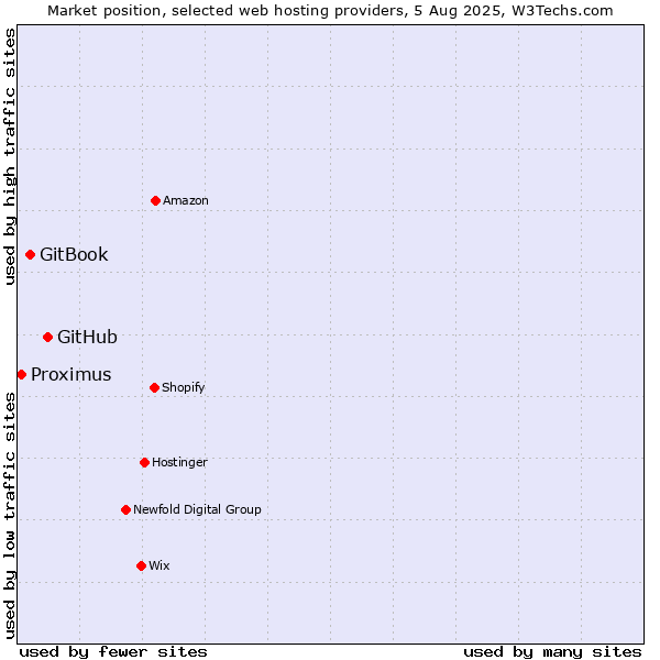 Market position of GitHub vs. GitBook vs. Proximus