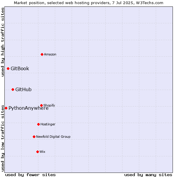 Market position of GitHub vs. GitBook vs. PythonAnywhere