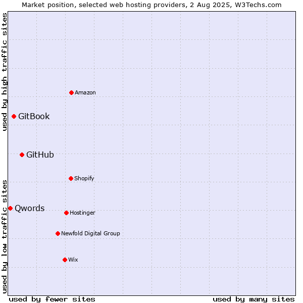 Market position of GitHub vs. GitBook vs. Qwords