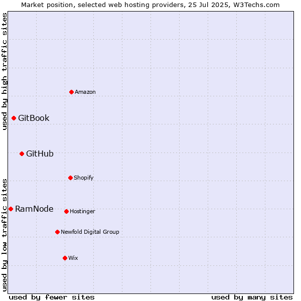 Market position of GitHub vs. GitBook vs. RamNode