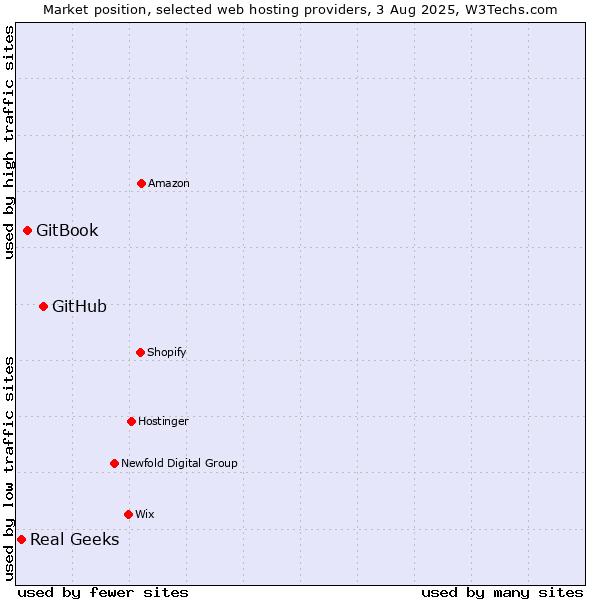 Market position of GitHub vs. GitBook vs. Real Geeks