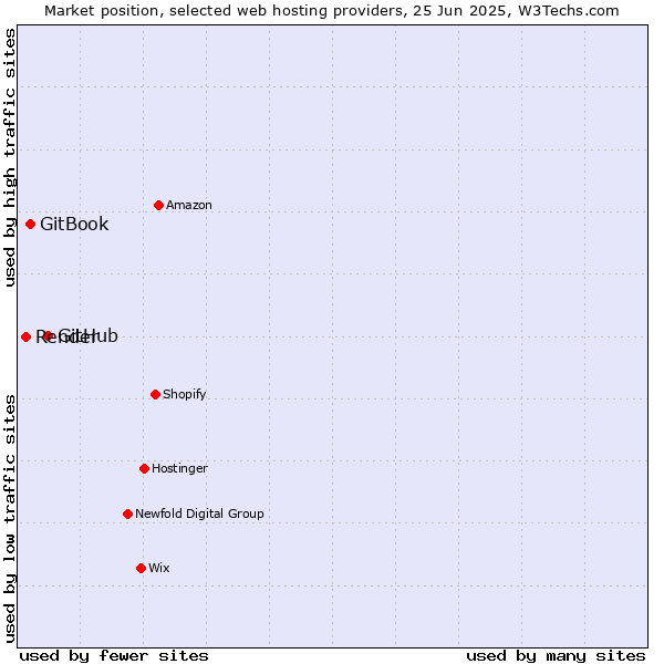Market position of GitHub vs. GitBook vs. Render