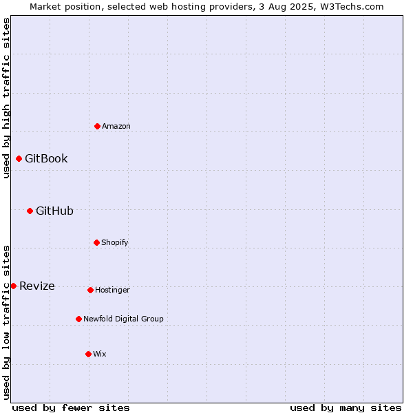 Market position of GitHub vs. GitBook vs. Revize