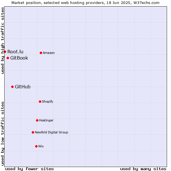 Market position of GitHub vs. GitBook vs. Root.lu