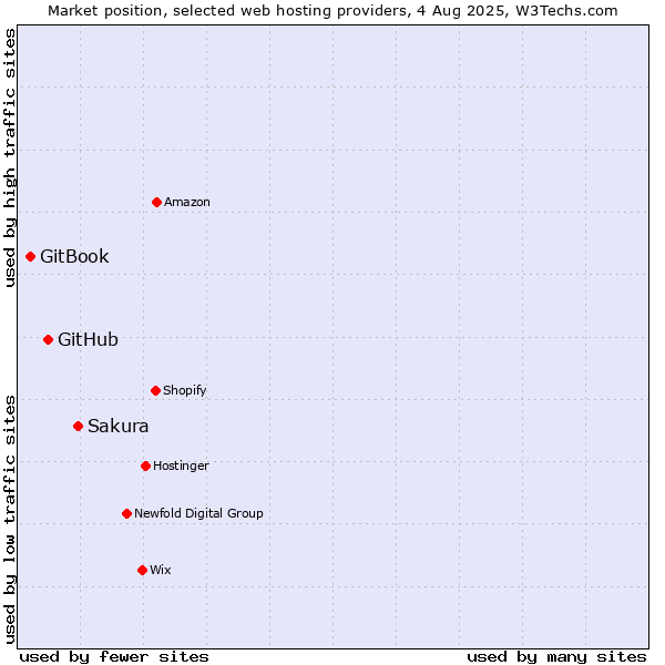 Market position of Sakura vs. GitHub vs. GitBook