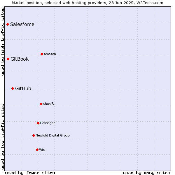 Market position of GitHub vs. GitBook vs. Salesforce