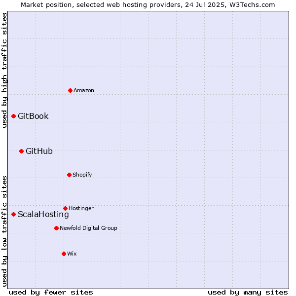 Market position of GitHub vs. GitBook vs. ScalaHosting