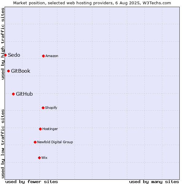 Market position of GitHub vs. GitBook vs. Sedo