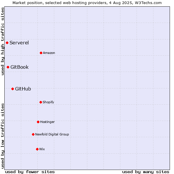 Market position of GitHub vs. GitBook vs. Serverel