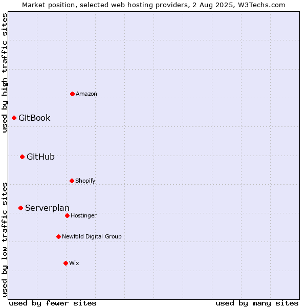 Market position of GitHub vs. Serverplan vs. GitBook