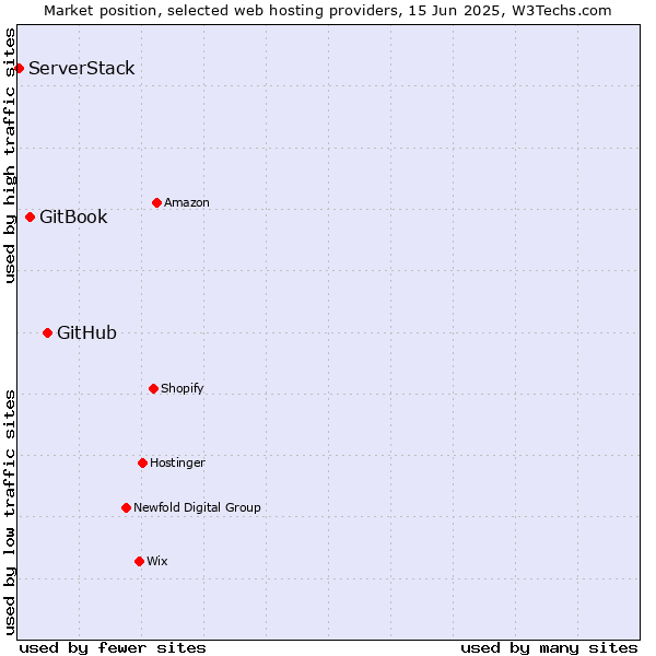 Market position of GitHub vs. GitBook vs. ServerStack