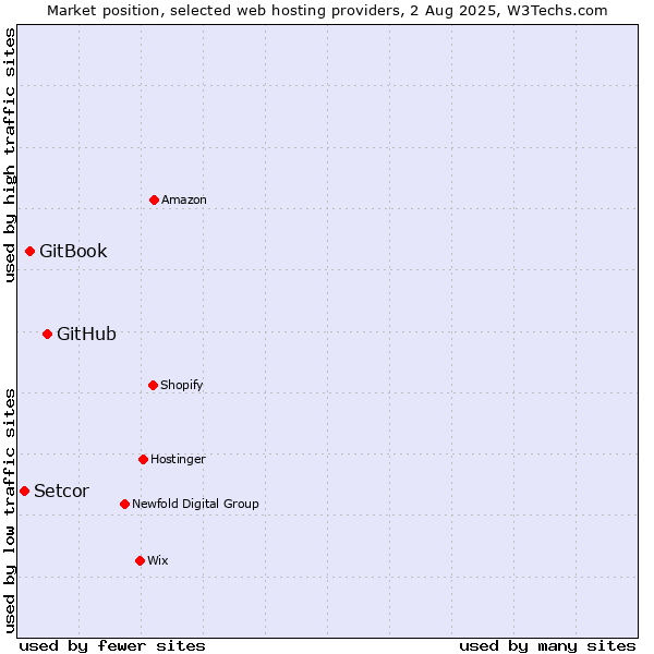 Market position of GitHub vs. GitBook vs. Setcor