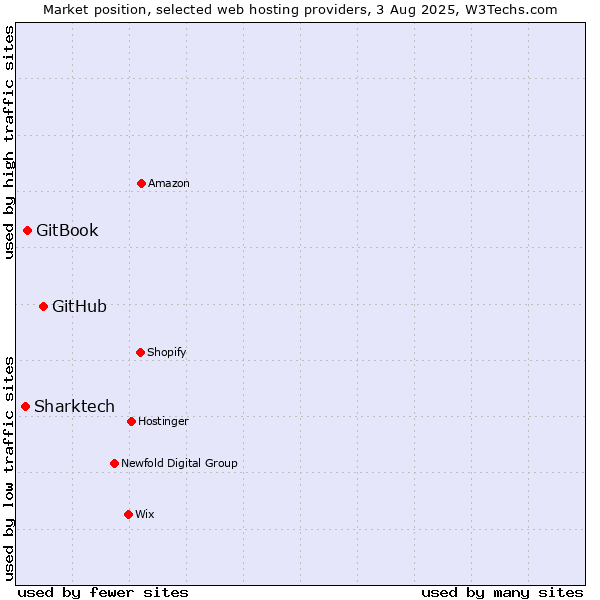 Market position of GitHub vs. GitBook vs. Sharktech