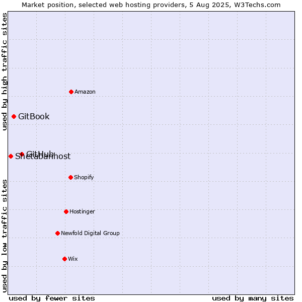 Market position of GitHub vs. GitBook vs. Shetabanhost