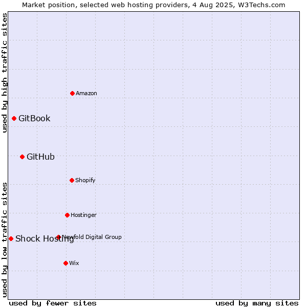 Market position of GitHub vs. GitBook vs. Shock Hosting