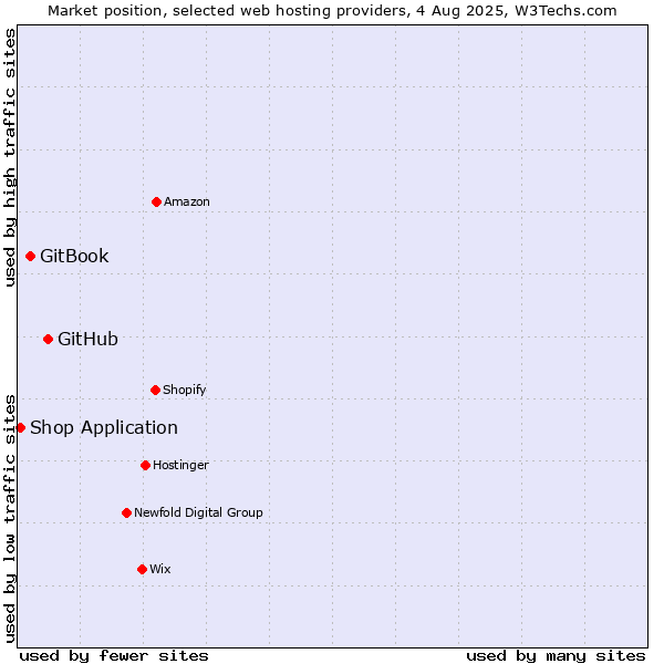 Market position of GitHub vs. GitBook vs. Shop Application