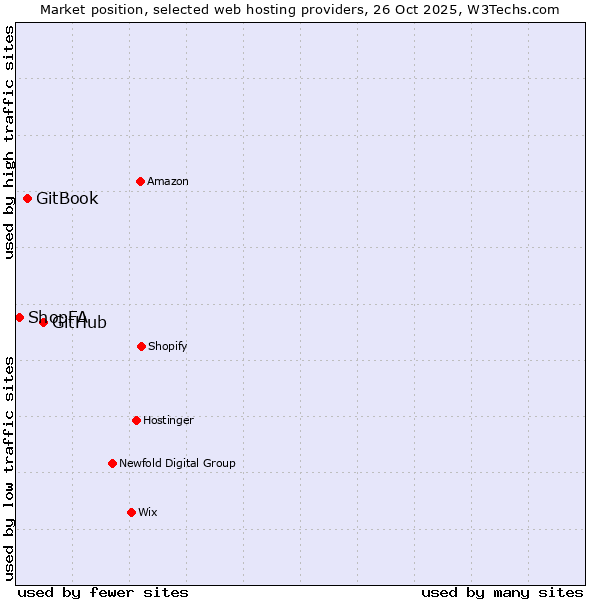 Market position of GitHub vs. GitBook vs. ShopFA