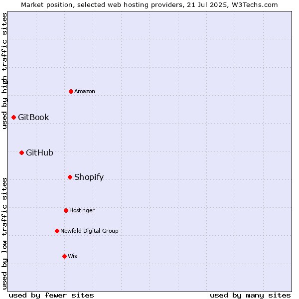 Market position of Shopify vs. GitHub vs. GitBook