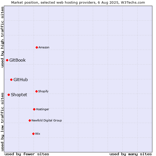 Market position of GitHub vs. Shoptet vs. GitBook