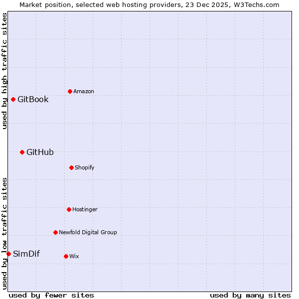 Market position of GitHub vs. GitBook vs. SimDif