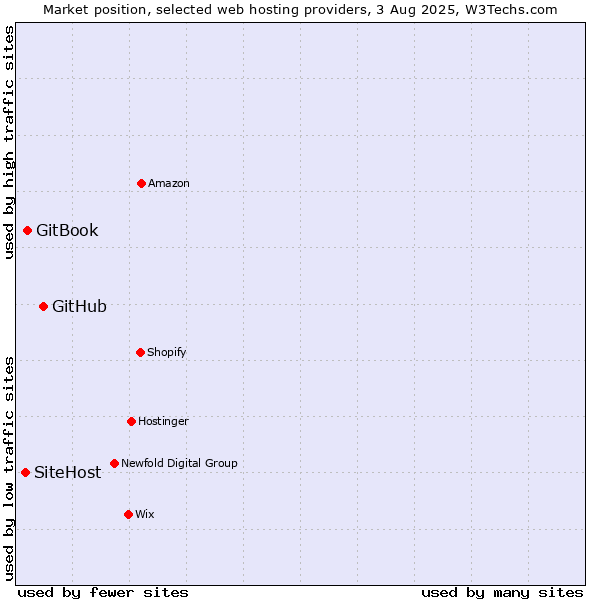 Market position of GitHub vs. GitBook vs. SiteHost